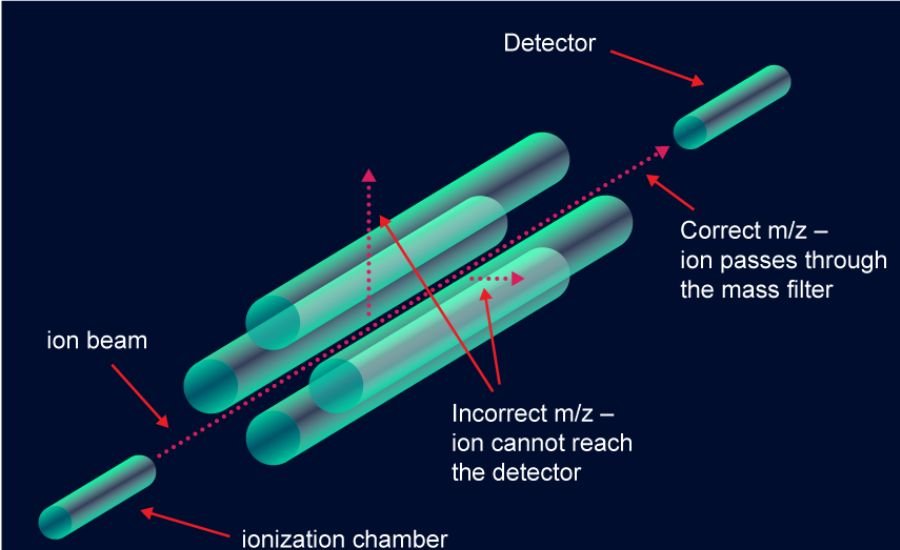 why do ions travel back and forth in orbitrap